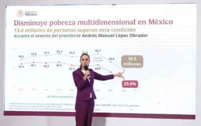 La reducción de la pobreza es muestra de que la ‘4T’ sí funciona, dice Sheinbaum