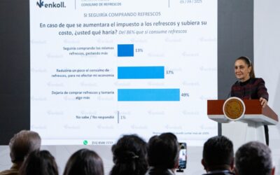 Sheinbaum defiende impuesto saludable; «sin sustento» preocupación de IP, dice