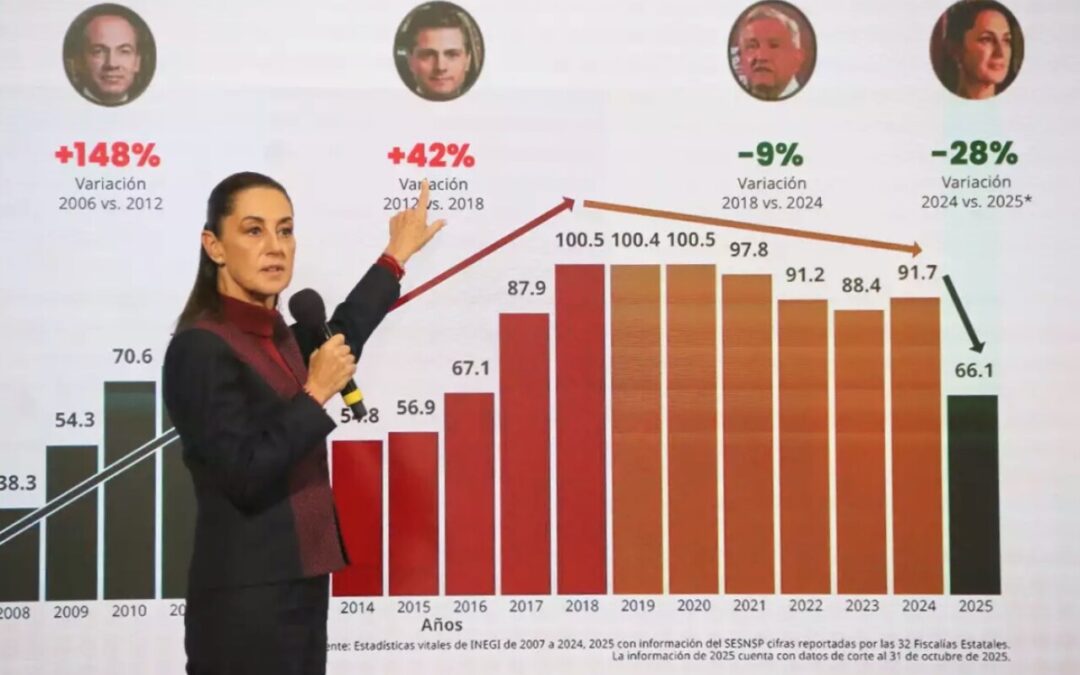 Extorsión sigue arriba de niveles de 2019; 12 prisiones concentran 56% de denuncias