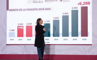 Previo a la elección de 2027, gobierno repartirá 1 billón de pesos en programas