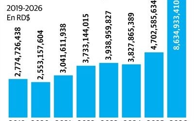 Deportes incrementará su presupuesto hasta los RD$8,634 millones