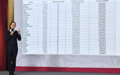 El «Plan B» electoral de Sheinbaum desafía límites constitucionales y la autonomía estatal