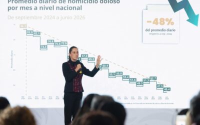 Homicidios dolosos bajan 48% y Sheinbaum rechaza “maquillaje” de cifras