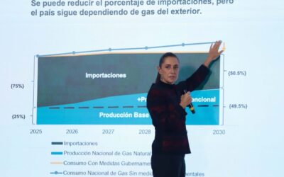 «Buscamos soberanía energética con mínimo impacto ambiental», dice Sheinbaum sobre fracking