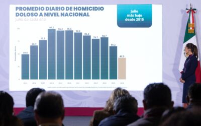 Gobierno reporta baja de homicidios en Sinaloa en medio de ola violenta en el estado