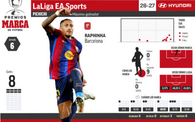 Raphinha, Pichichi de LaLiga tras marcar un ‘hat-trick’