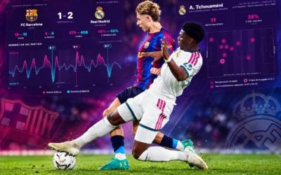 El Real Madrid desarmó al Barcelona sin necesitar el balón